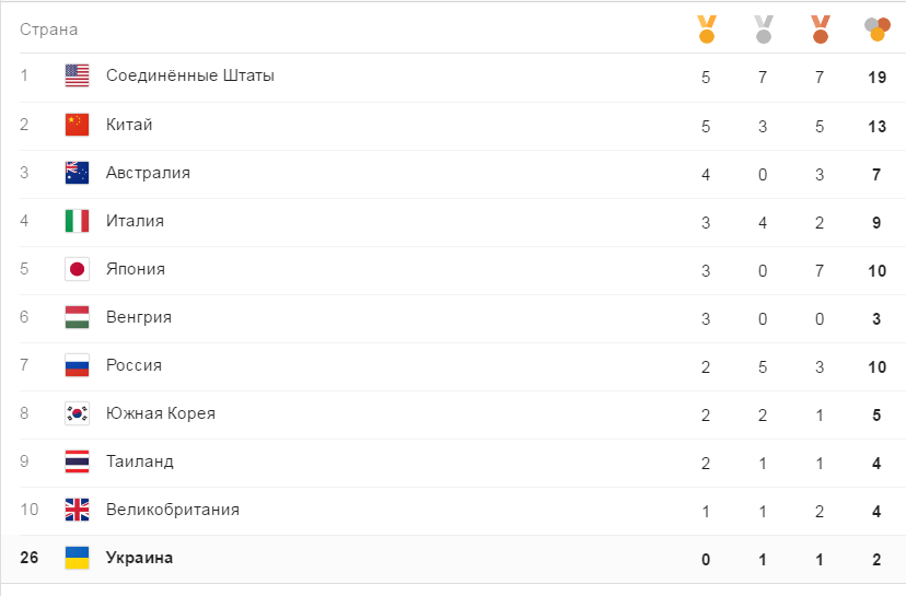 Олимпиада-2016 в Рио: общий зачет
