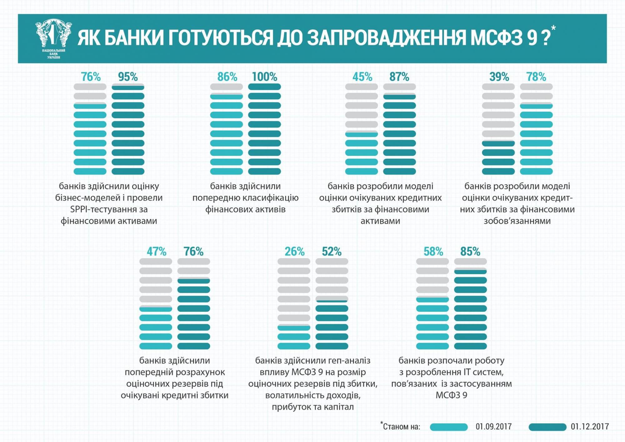 У НБУ розповіли про підготовку українських банків до впровадження нового стандарту звітності