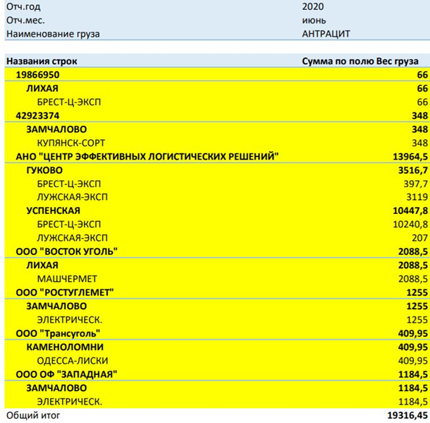 В ФЭС оценили объем антрацита, который продолжают незаконно ввозить из ОРДЛО в Украину