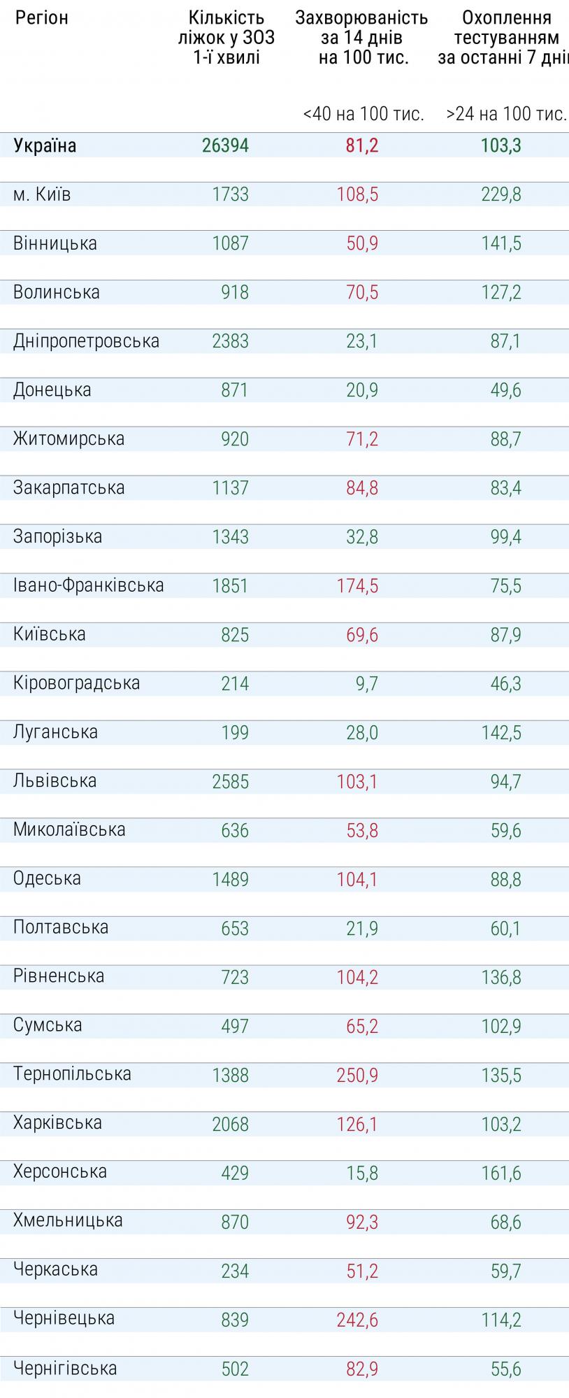 Не готовы к ослаблению карантина 18 регионов Украины
