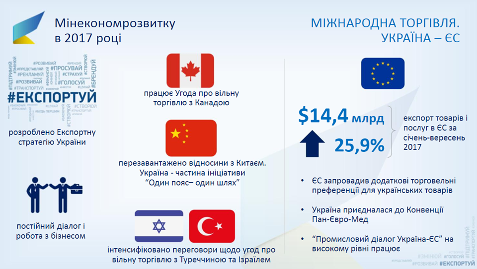 Україна торік експортувала до Канади товарів на майже 37 млн доларів