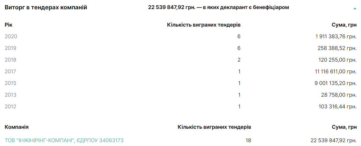 Чиновника Міноборони звинуватили в участі у тендері на створення системи екстреної допомоги