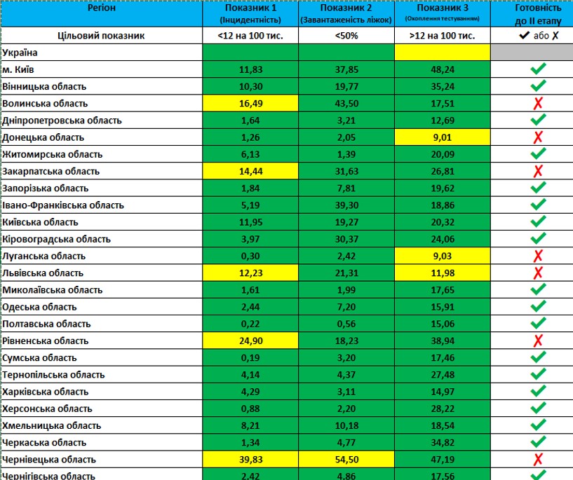 Минздрав разрешил еще одной области ослабить карантин