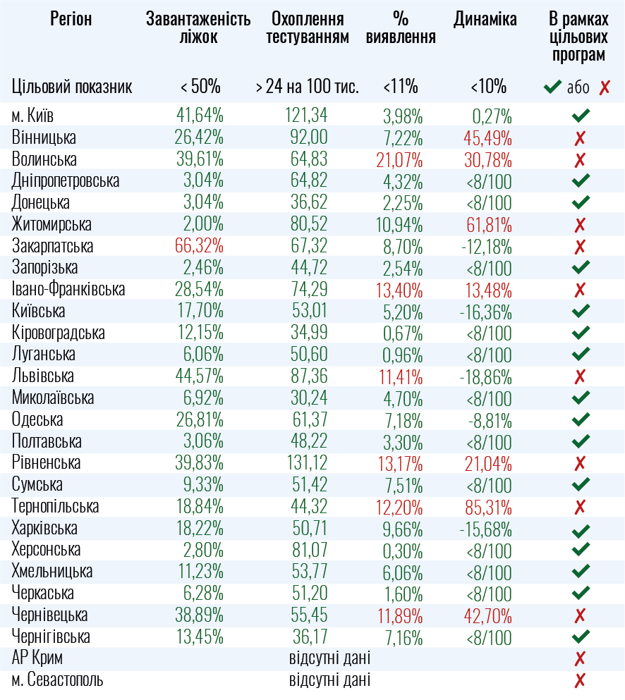 В Украине 9 областей не готовы ослабить карантин, - Минздрав