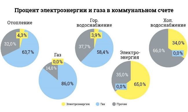 Ціна вугілля мінімально впливає на комунальний рахунок, - експерт
