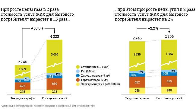 Ціна вугілля мінімально впливає на комунальний рахунок, - експерт
