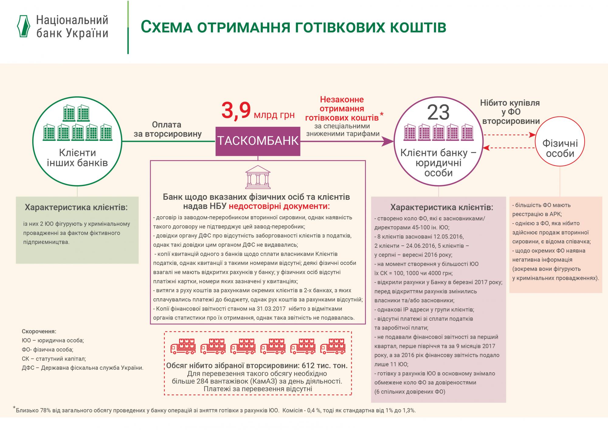 НБУ обнародовал схему обналичивания 4 млрд грн в "Таскомбанке"