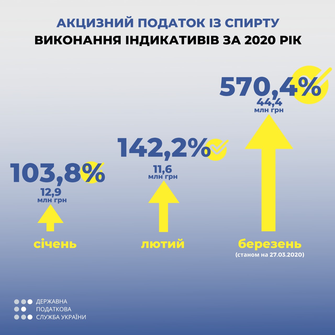 План поступлений акцизного налога со спирта уже перевыполнен в 5,7 раза, - ГНС