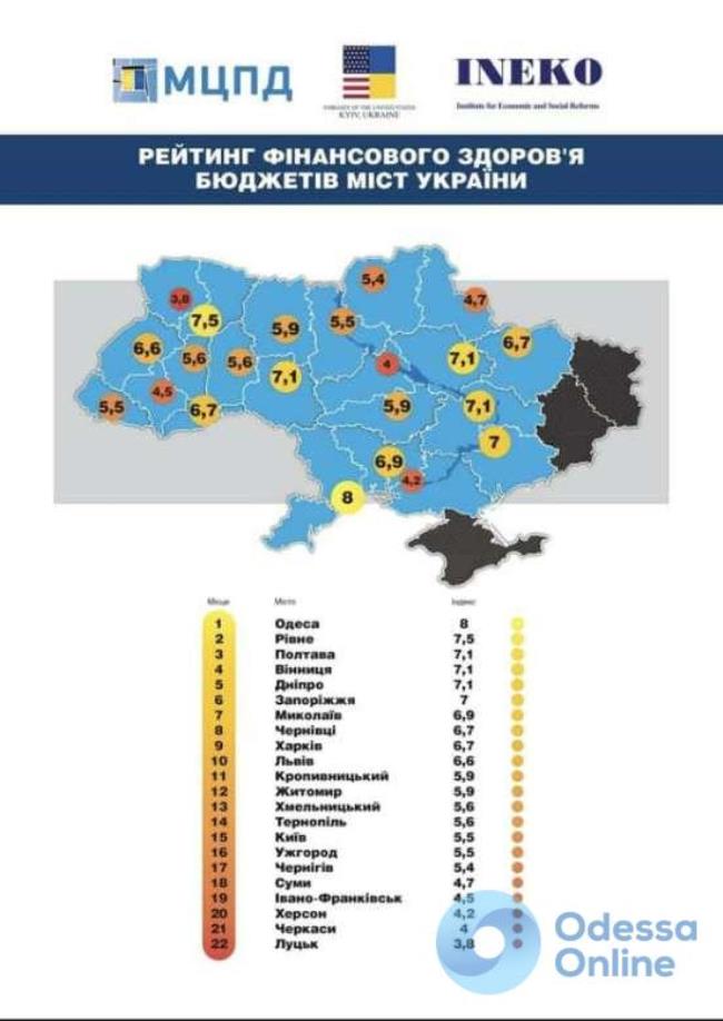 Одеса посіла перше місце в рейтингу фінансового здоров'я бюджетів українських міст
