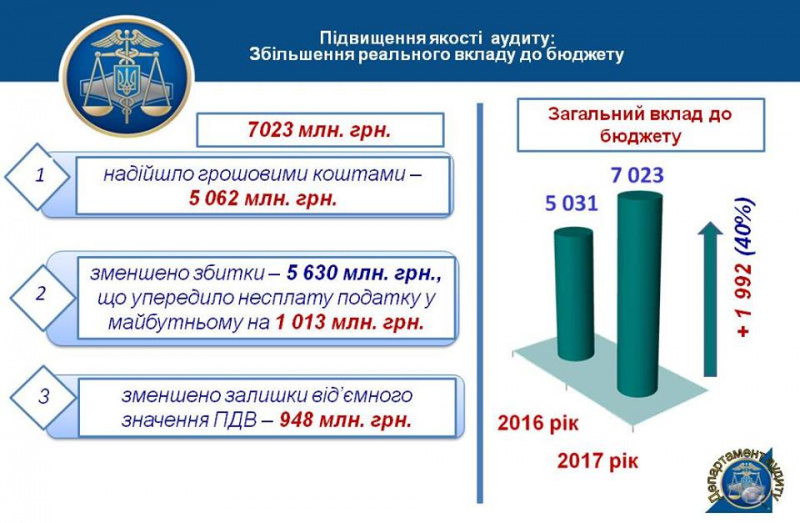Аудиторські перевірки ДФС у 2017 році принесли до бюджету 7 млрд гривень