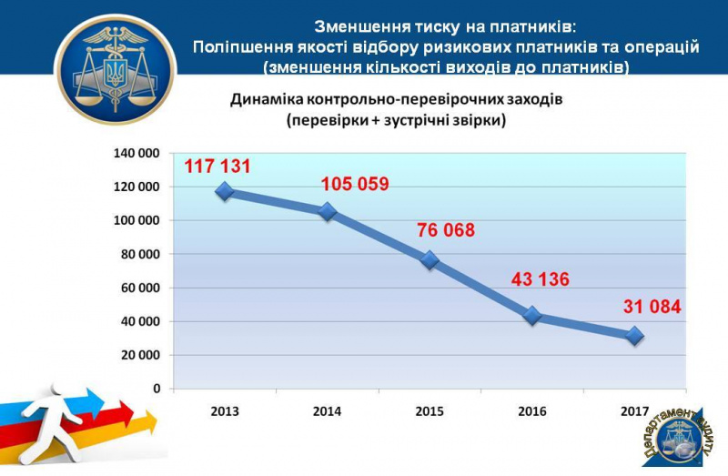 Аудиторські перевірки ДФС у 2017 році принесли до бюджету 7 млрд гривень