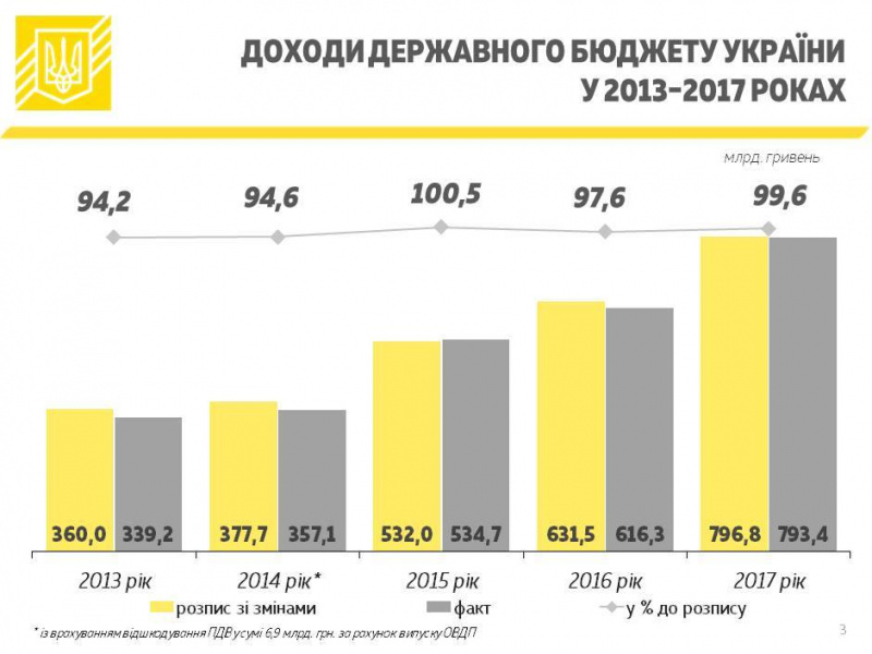 Правительство одобрило отчет о выполнении госбюджета-2017