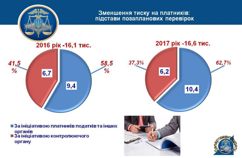 Аудиторські перевірки ДФС у 2017 році принесли до бюджету 7 млрд гривень