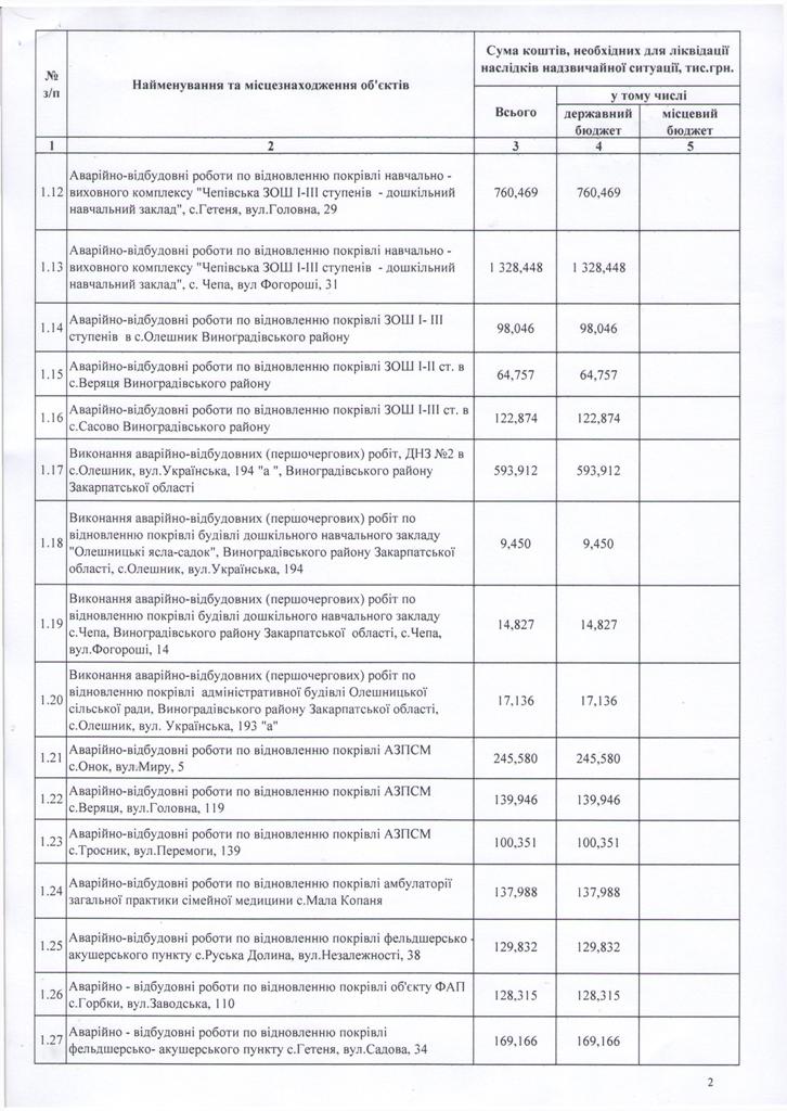 Град завдав Закарпаттю збитків на більш, ніж 100 млн гривень, - Москаль