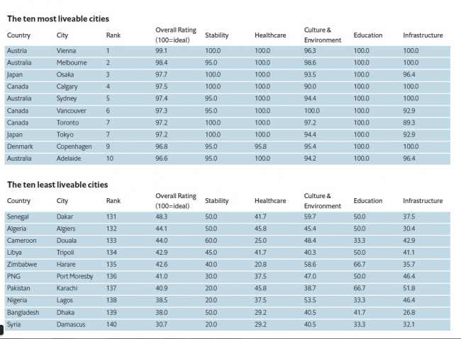 Опубликован рейтинг наиболее комфортных городов по версии The Economist