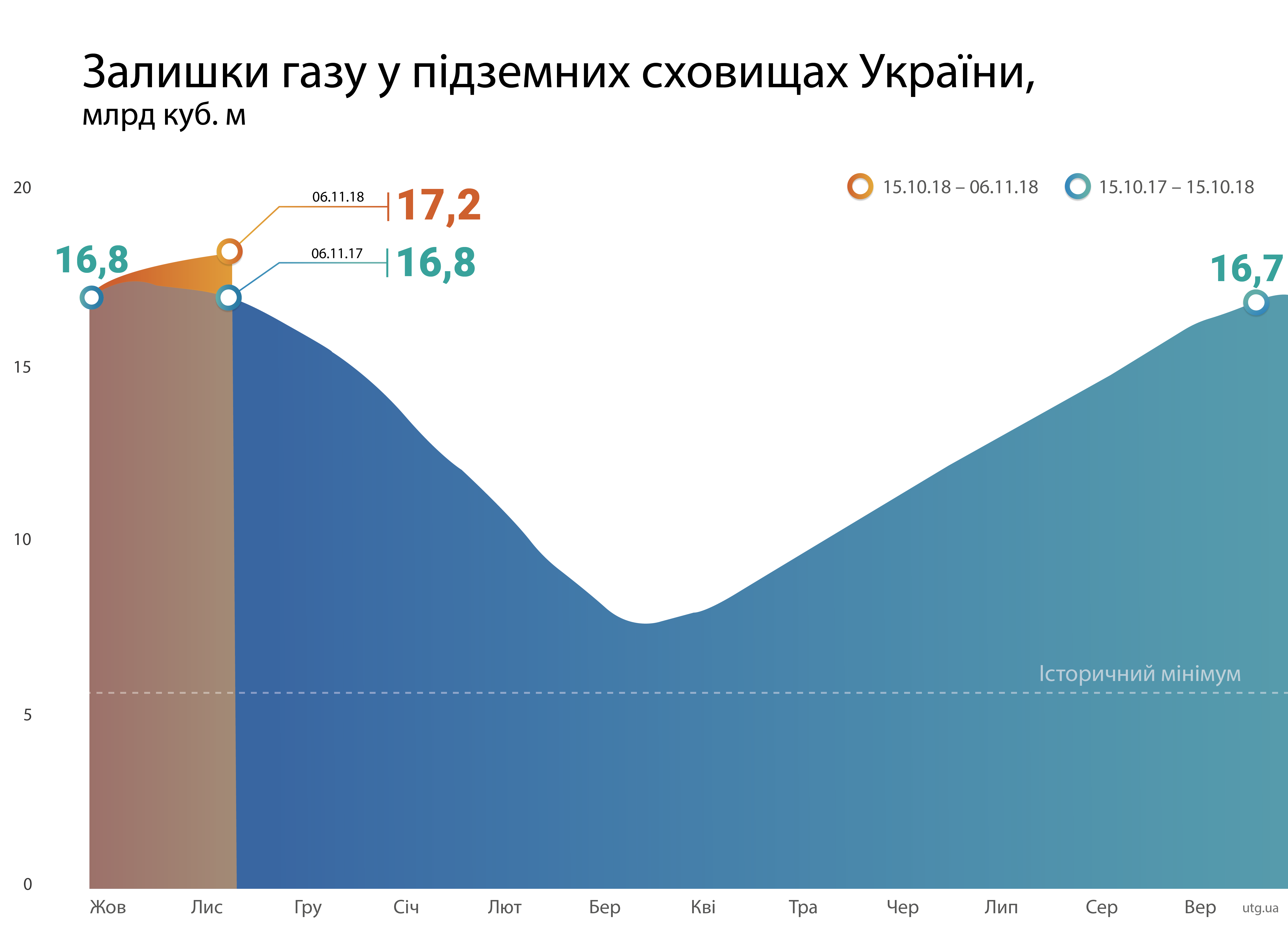 Обсяги газу в сховищах достатні для проходження сезону, - "Нафтогаз"
