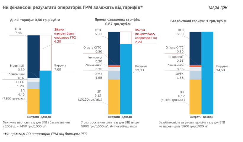 "Сумыгаз": для компании впервые за 5 лет пересмотрели тариф на распределение газа