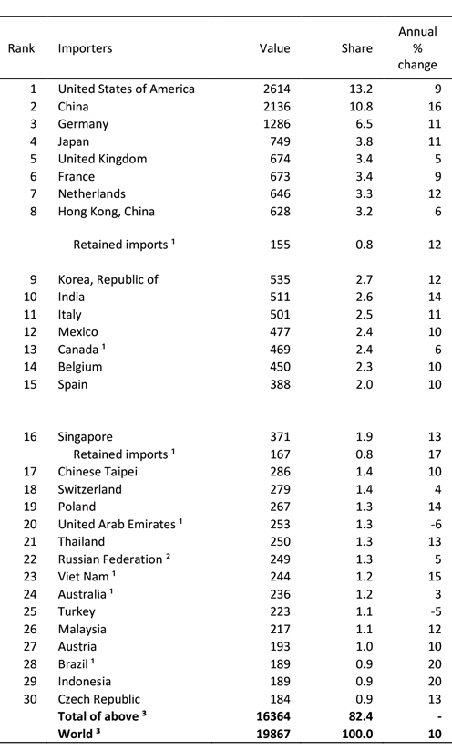 ВТО составила рейтинг крупнейших экспортеров и импортеров