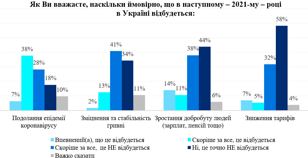 Курс гривні, тарифи, зарплати: українці озвучили очікування на 2021 рік