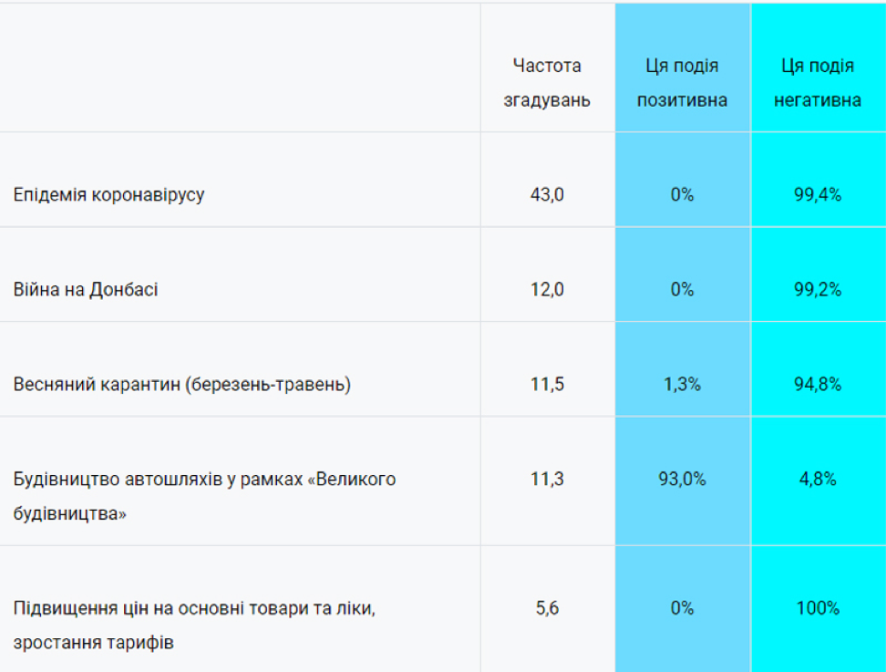 Українці назвали "Велике будівництво" головною позитивною подією року, - опитування