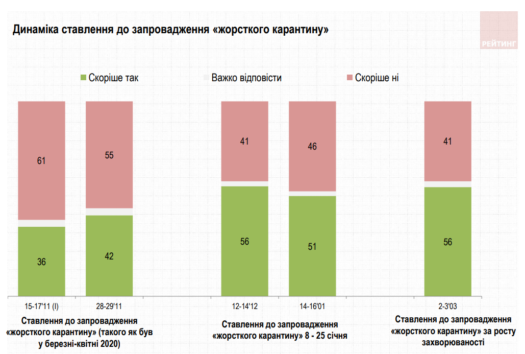 Введение жесткого карантина: мнения украинцев