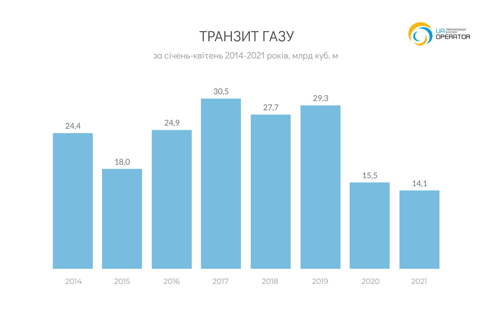 Транзит газа сокращается: сколько Оператор ГТС Украины прокачал с начала года