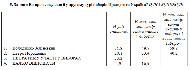 Новый президентский рейтинг: кого поддерживают украинцы