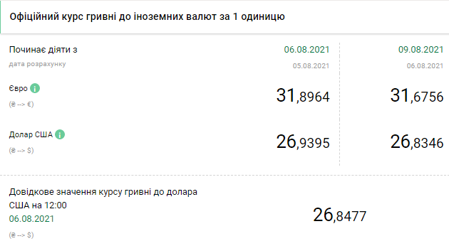 НБУ снизил официальный курс доллара на 10 копеек