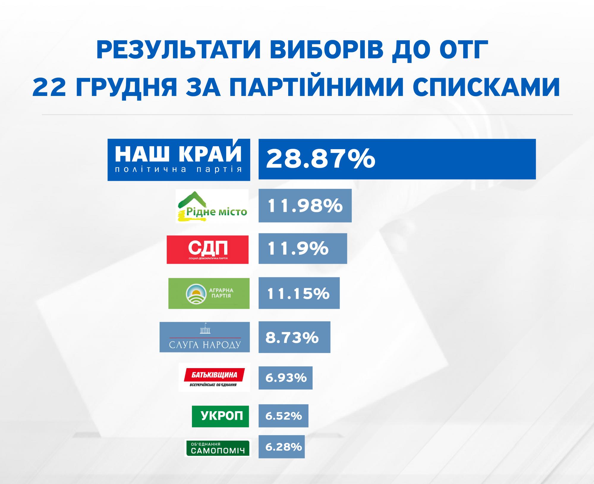 "Наш край" в трійці лідерів на виборах в ОТГ і перший за партсписками
