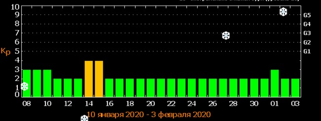Землю накроет затяжная магнитная буря: даты опасных метеоударов