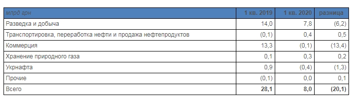 Прибыль "Нафтогаза" упала в пять раз из-за снижения цен на топливо