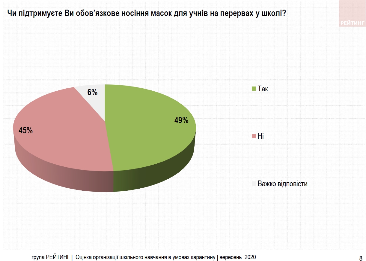 Карантинные меры в школах одобряют 30% украинцев