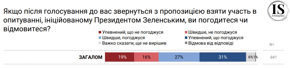 Як опитування Зеленського вплине на явку під час виборів: дані дослідження