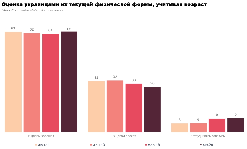 Украинцы оценили состояние своего здоровья