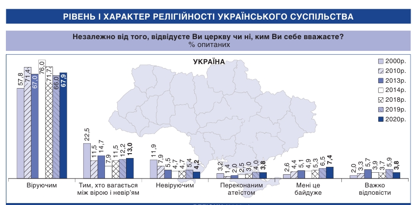Названо количество сторонников разных конфессий в Украине