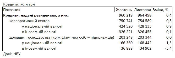 Банки знизили кредитні ставки для населення нижче 35%