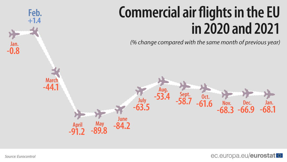Європа через пандемію втратила майже 70% авіарейсів: рейтинг аеропортів