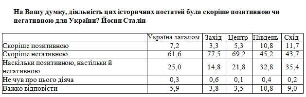 Украинцы дали оценку роли Бандеры, УПА и Сталина в истории страны