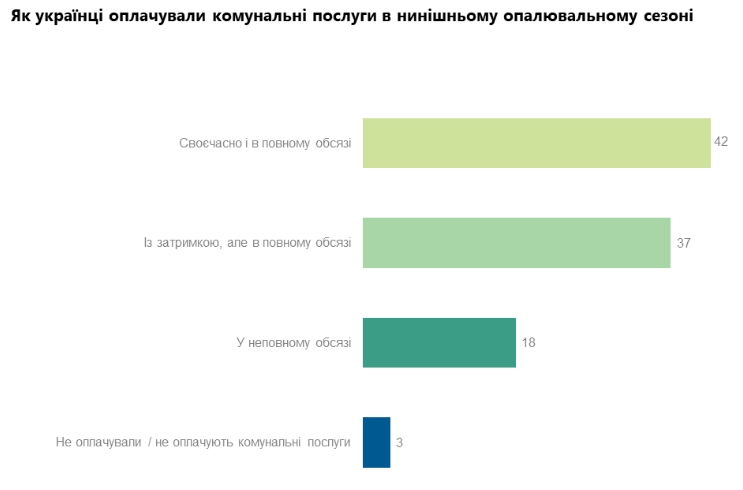 Украинцы назвали судьбу коммуналки в своих расходах во время отопительного сезона