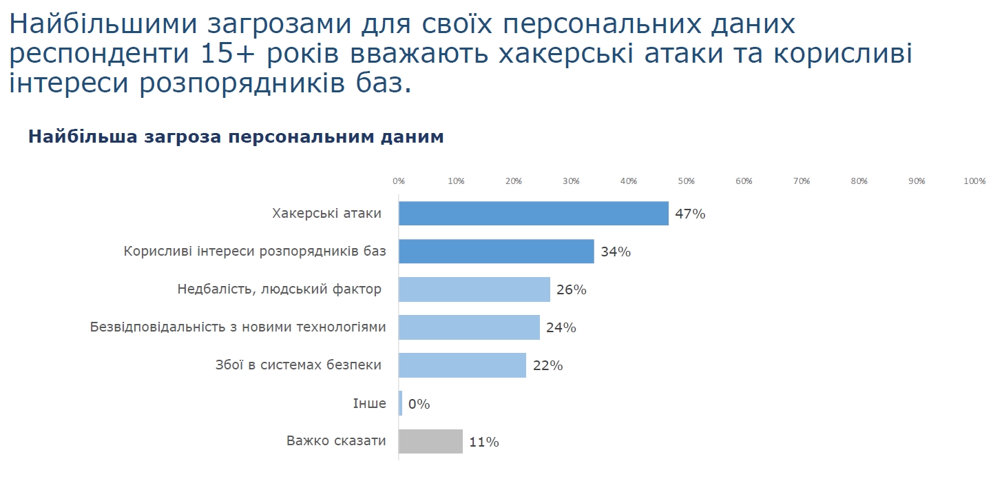 Диджитализации доверяют чуть более 40% украинских интернет-пользователей