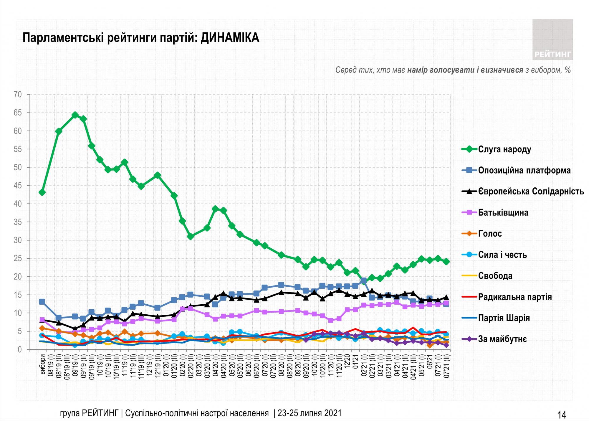 Рейтинг партій: за кого українці проголосують на виборах у Раду
