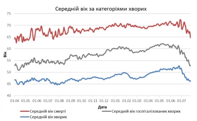 Наблюдаемая летальность от COVID-19 немного выросла в Украине