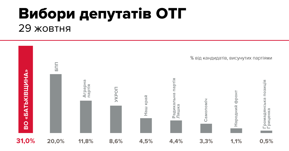 Місцеві вибори: "Батьківщина" заявляє про перемогу з результатом 31%