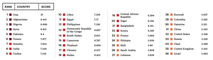 Україна увійшла в топ-20 країн світу за рівнем тероризму