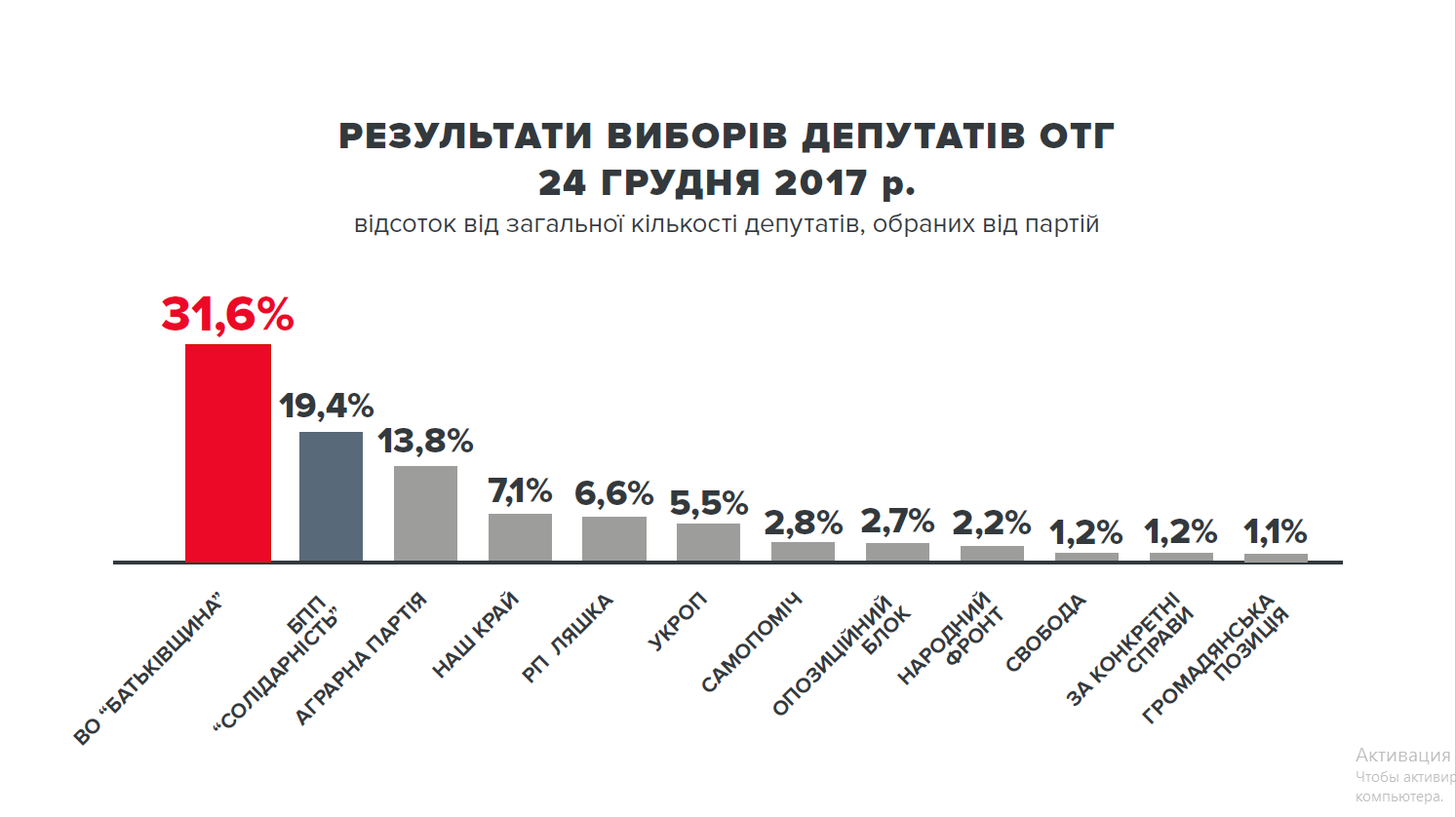 Вибори в ОТГ: Тимошенко заявила про перемогу "Батьківщини" із результатом 31,6%