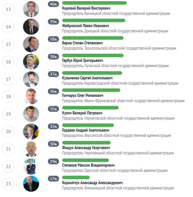 Світлична, Резніченко та Ткаченко очолили рейтинг найбільш відповідальних голів ОДА