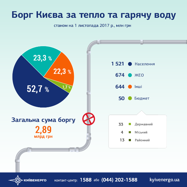 Борг Києва за тепло, опалення та гарячу воду склав майже 3 млрд гривень