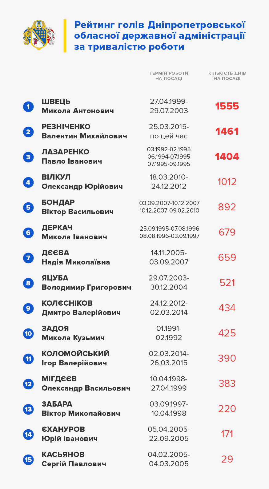 Резніченко на посаді глави ДніпрОДА за 4 роки реалізував 2 тис. проектів