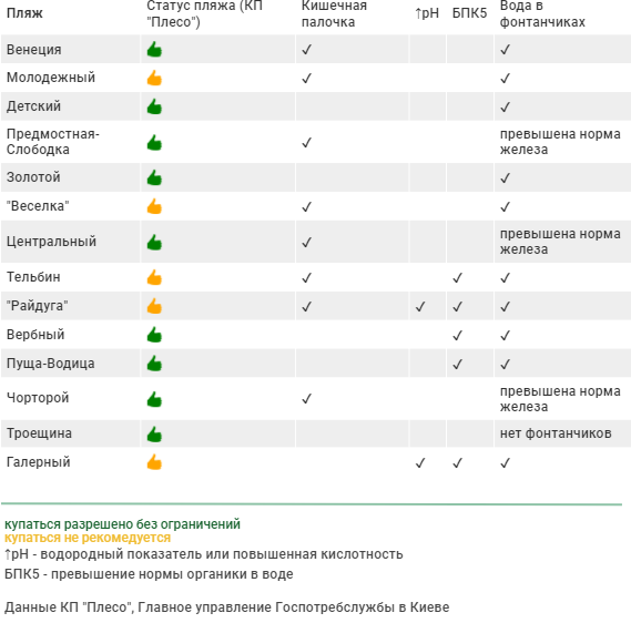 На яких пляжах у Києві можна вже купатися: список