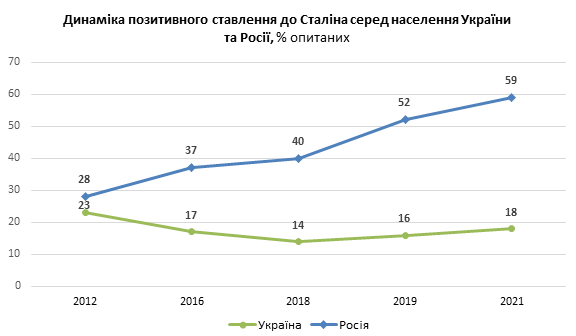 Пропасть между украинцами и россиянам в отношении к Сталину выросла еще больше